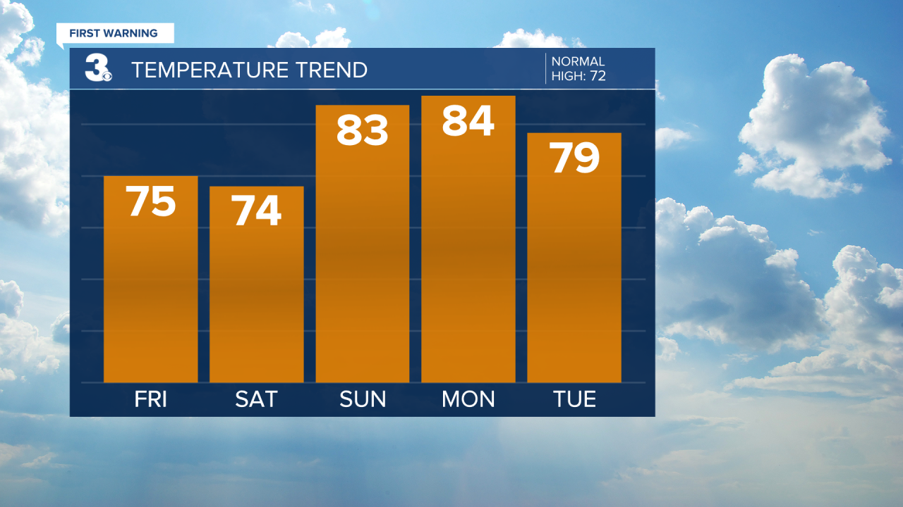 Temperature Bar Graph - 5 Day.png