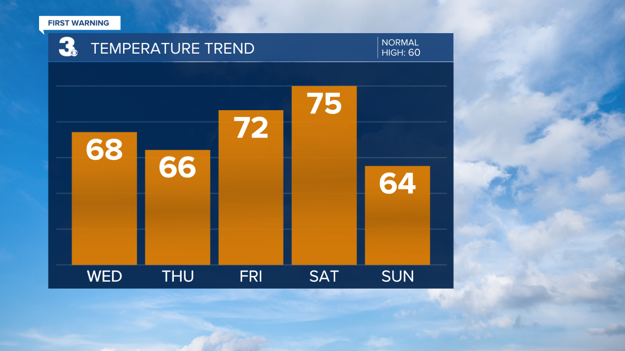 Temperature Bar Graph - 5 Day.png