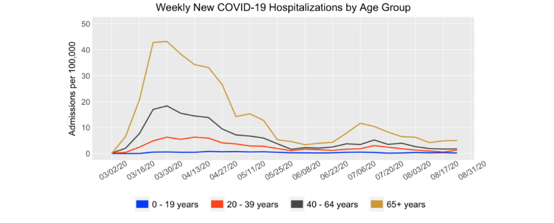 weekly new covid-19 hospitalizations by age group.jpg