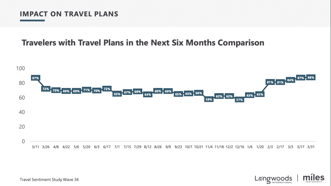 Longwoods International
