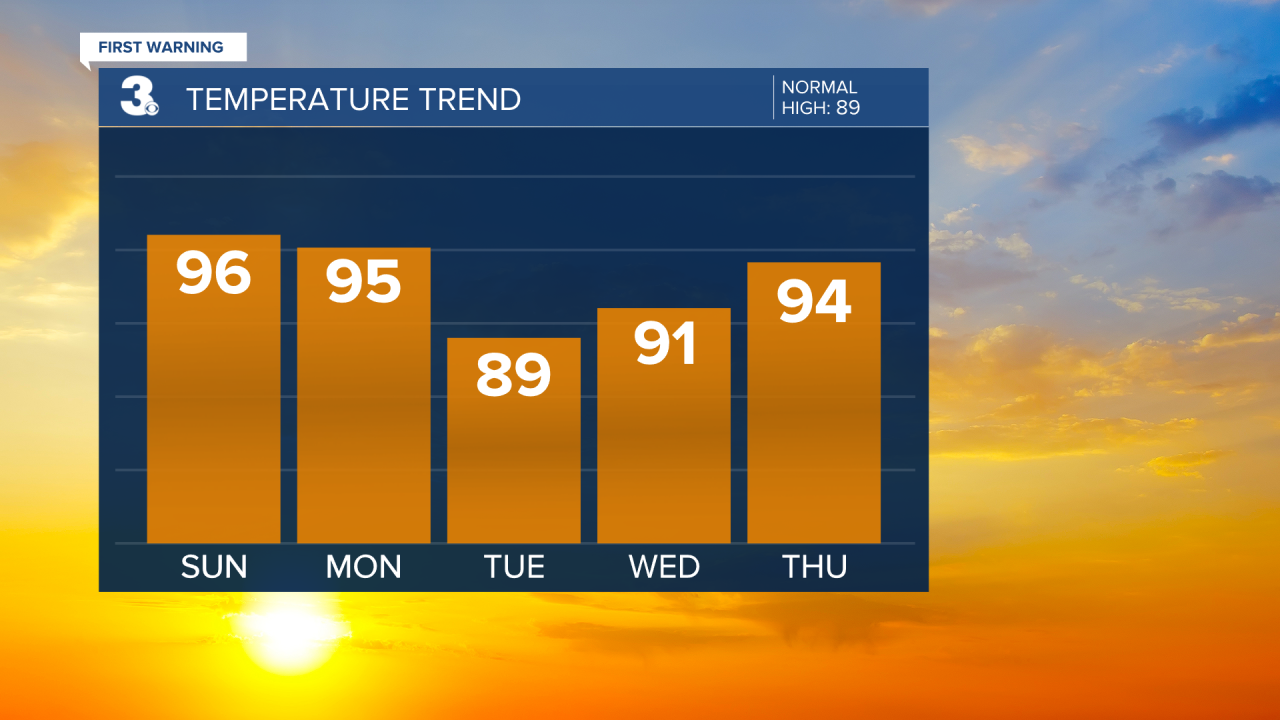 Temperature Bar Graph - 5 Day.png