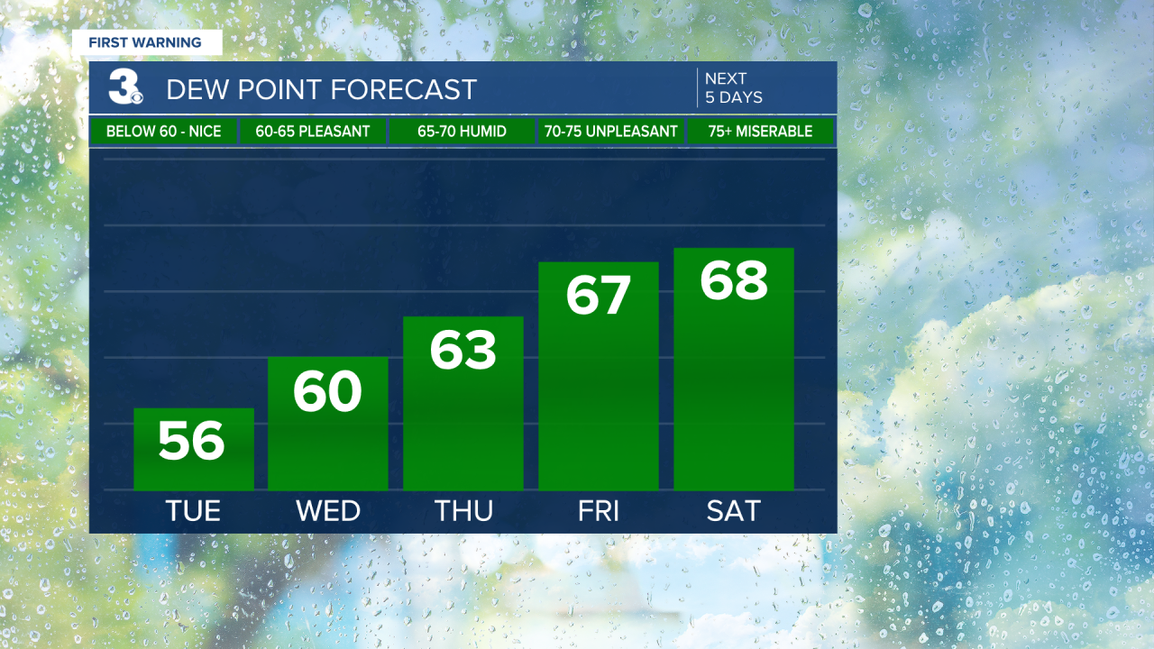 Dew Point Bar Graph - 5 Day.png
