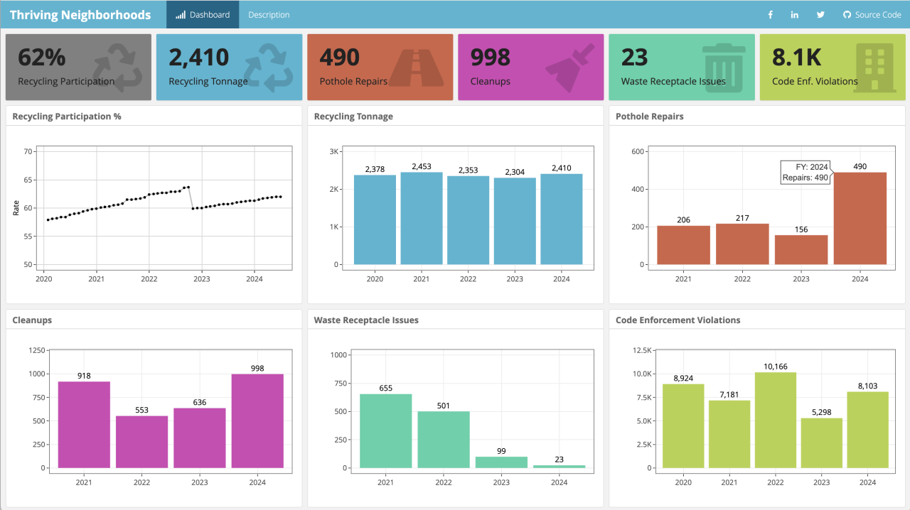 Data from City of Covington on neighborhoods