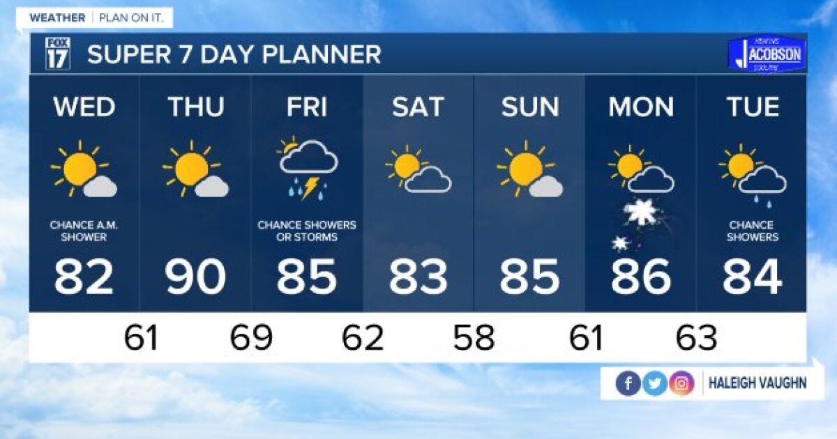 Forecast Scattered showers and storms