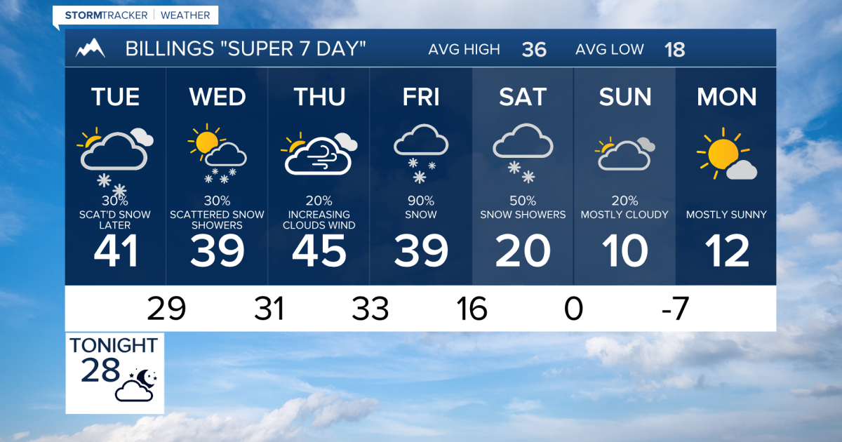 Q2 Billings Area Weather: Off and on snow showers end with a cold weekend