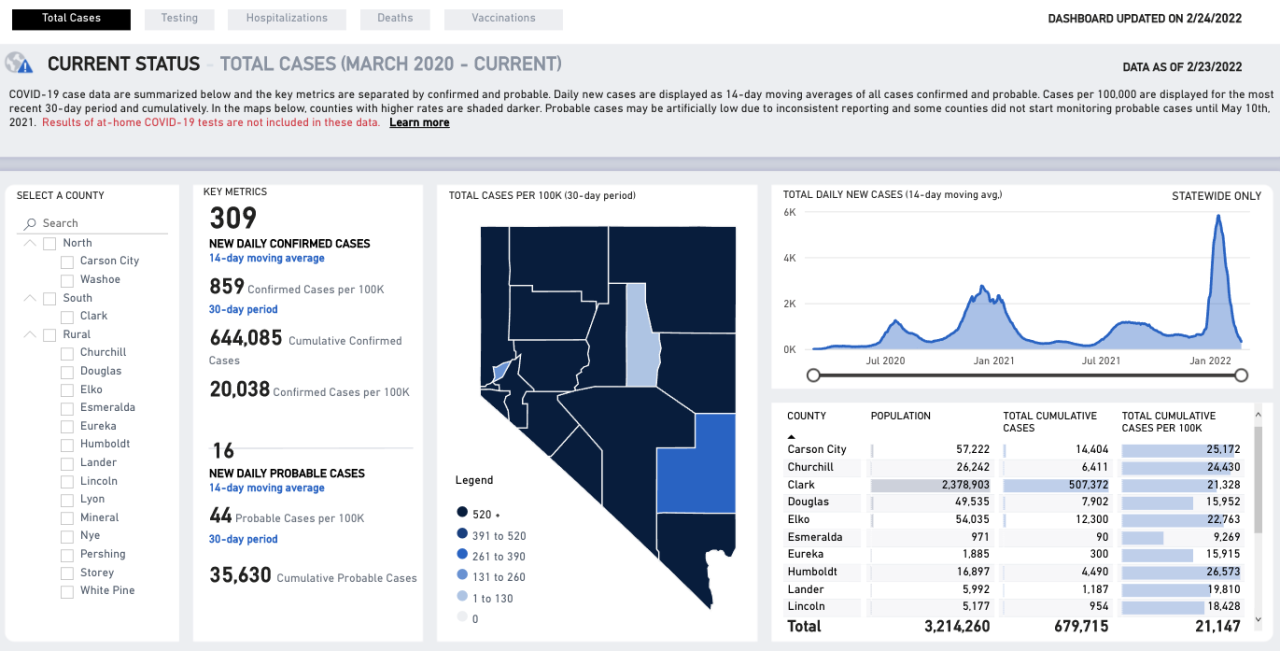 Nevada COVID numbers Feb. 24.png