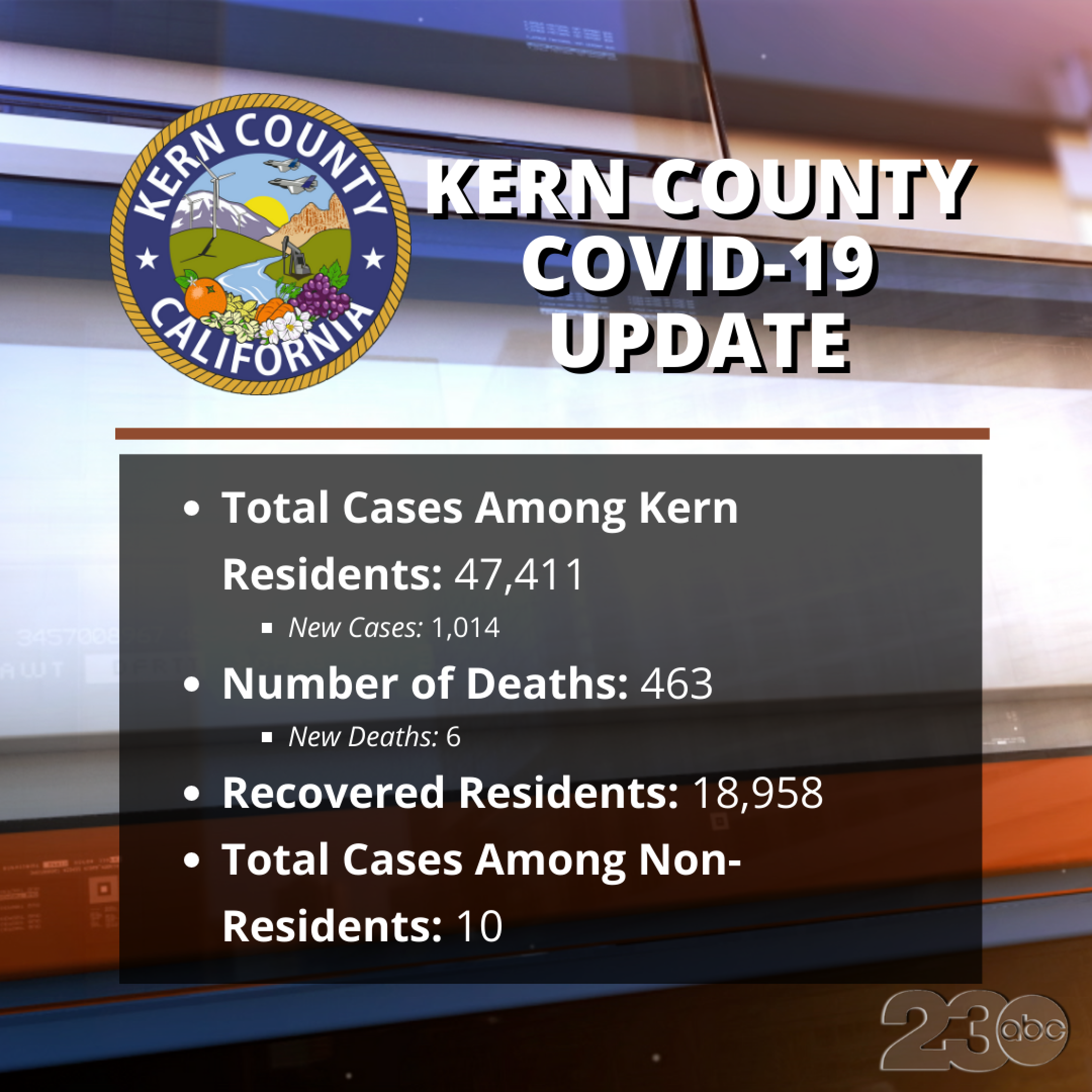 COVID 19 Cases Continue To Rise In Kern County covid-19-cases-continue-to-rise-in-kern-county