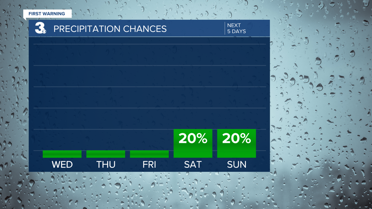 Rain Chances Bar Graph - 5 Day (1).png