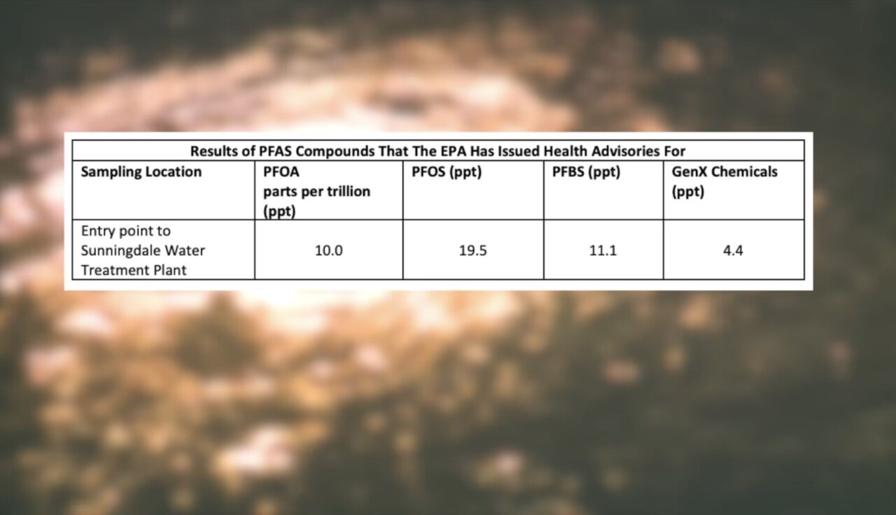 Results of PFAS compounds