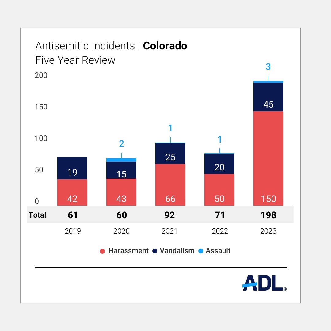 Colorado 5yr Antisemitic Incident Trends.jpg