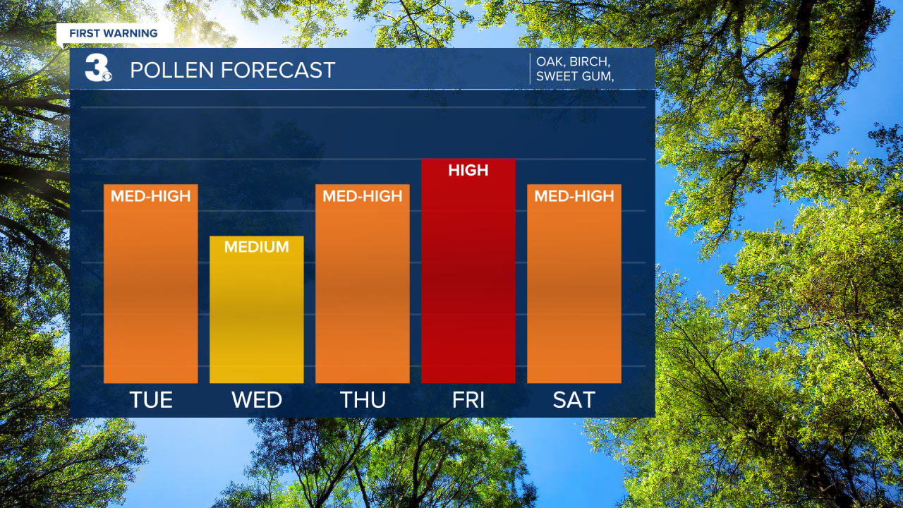 Pollen Bar Graph.png