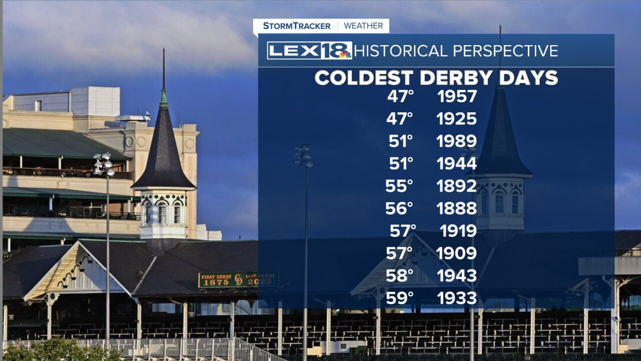 Historical Perspective - Coldest Derby Days