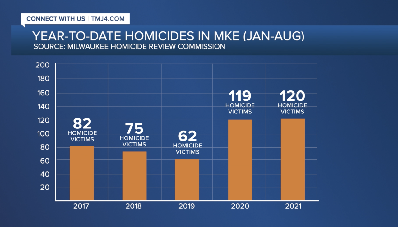year to date homicides