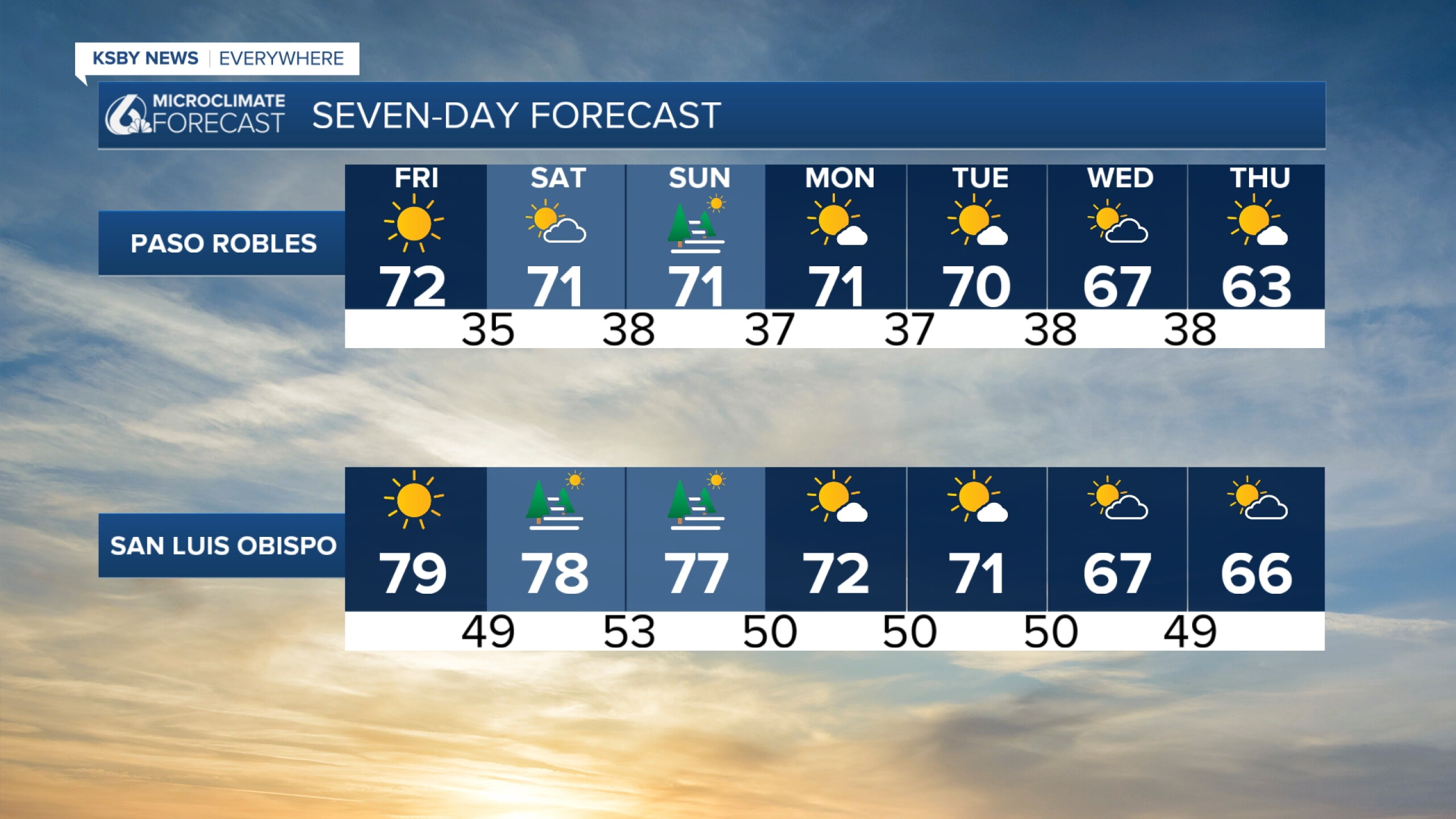 Temperatures remain above average, but a cool down is on the way into ...