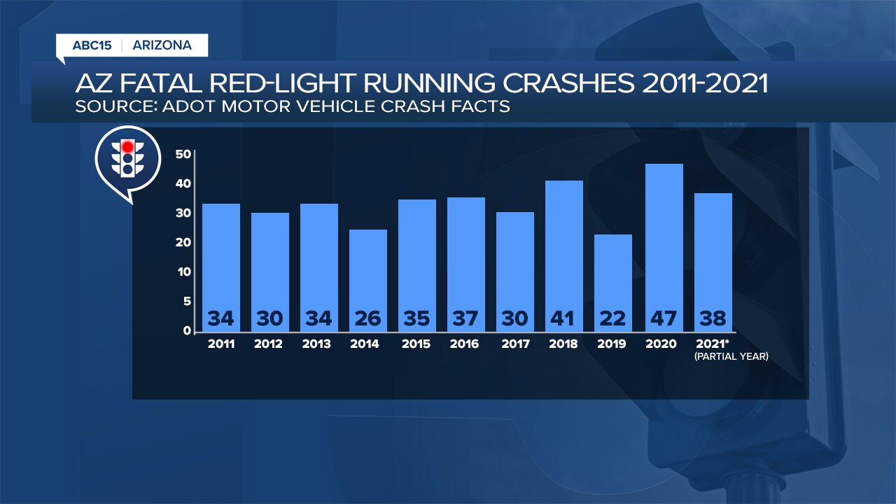 Arizona's Fatal Red-Light Running Crashes FIX 2011-2021.jpeg