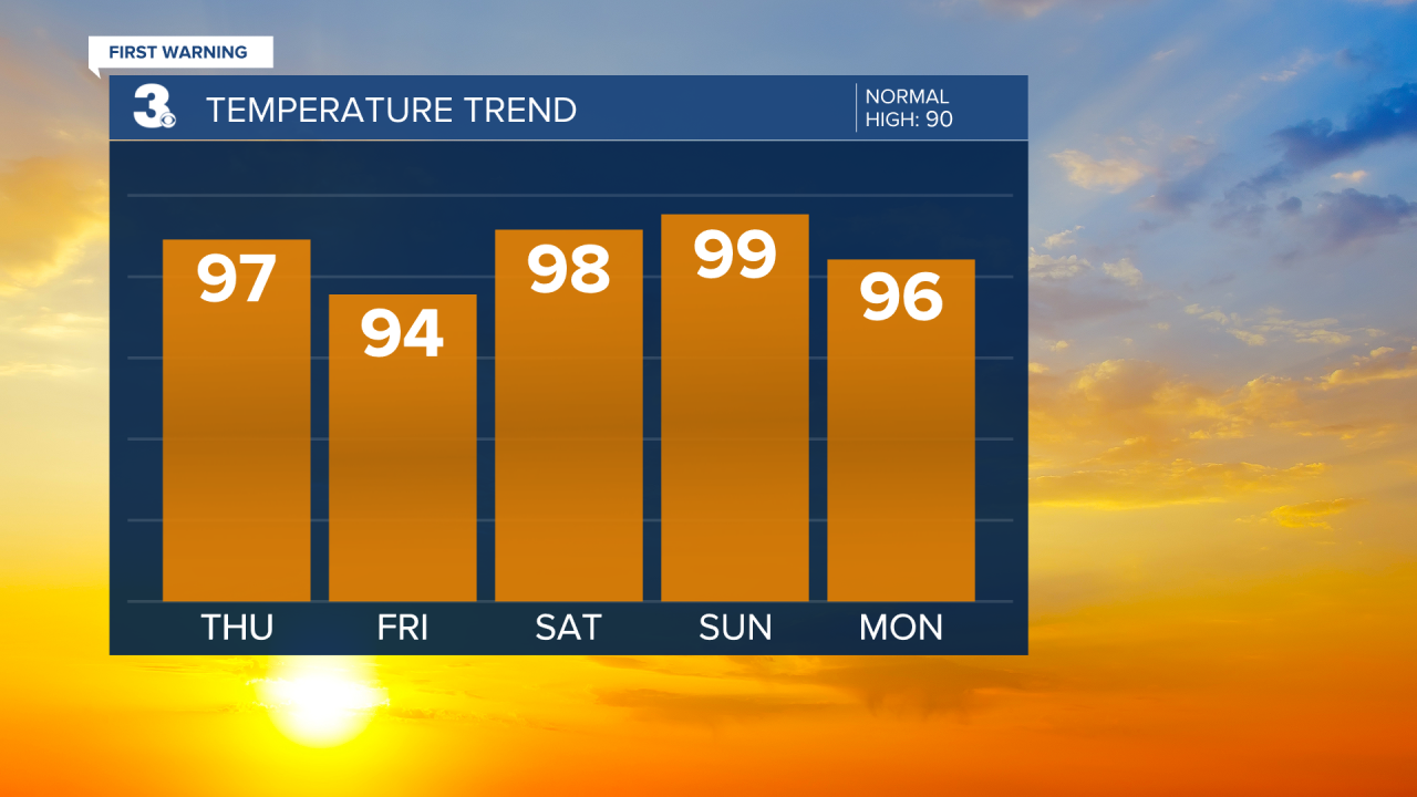 Temperature Bar Graph - 5 Day.png