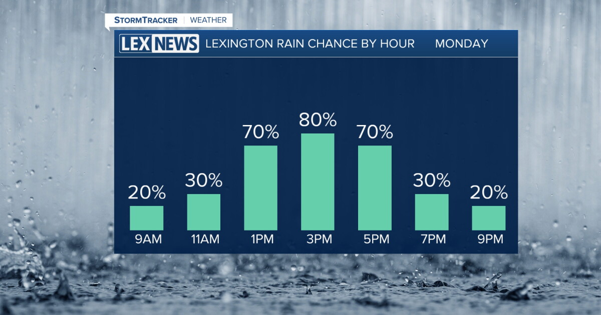 Rounds of Showers and Storms Inbound Through Midweek
