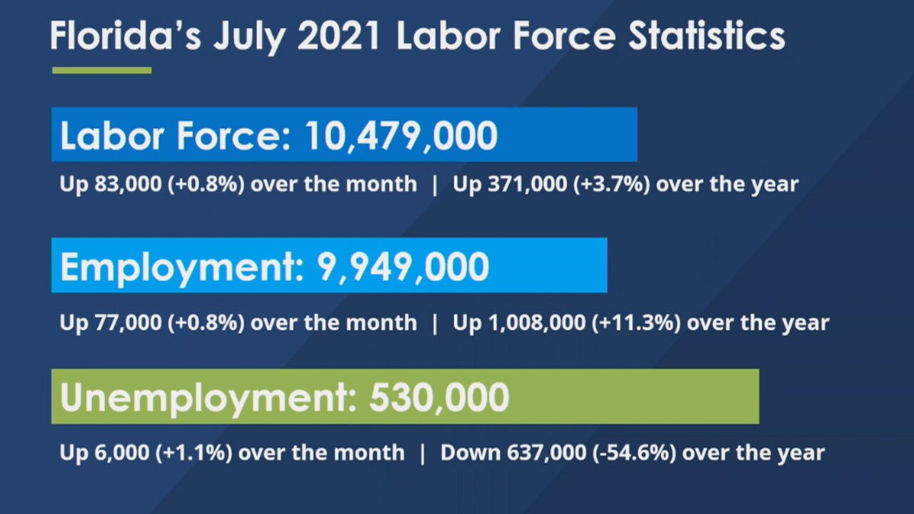 Florida unemployment rate slightly increases in July