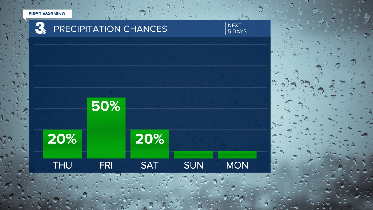 Rain Chances Bar Graph - 5 Day.png
