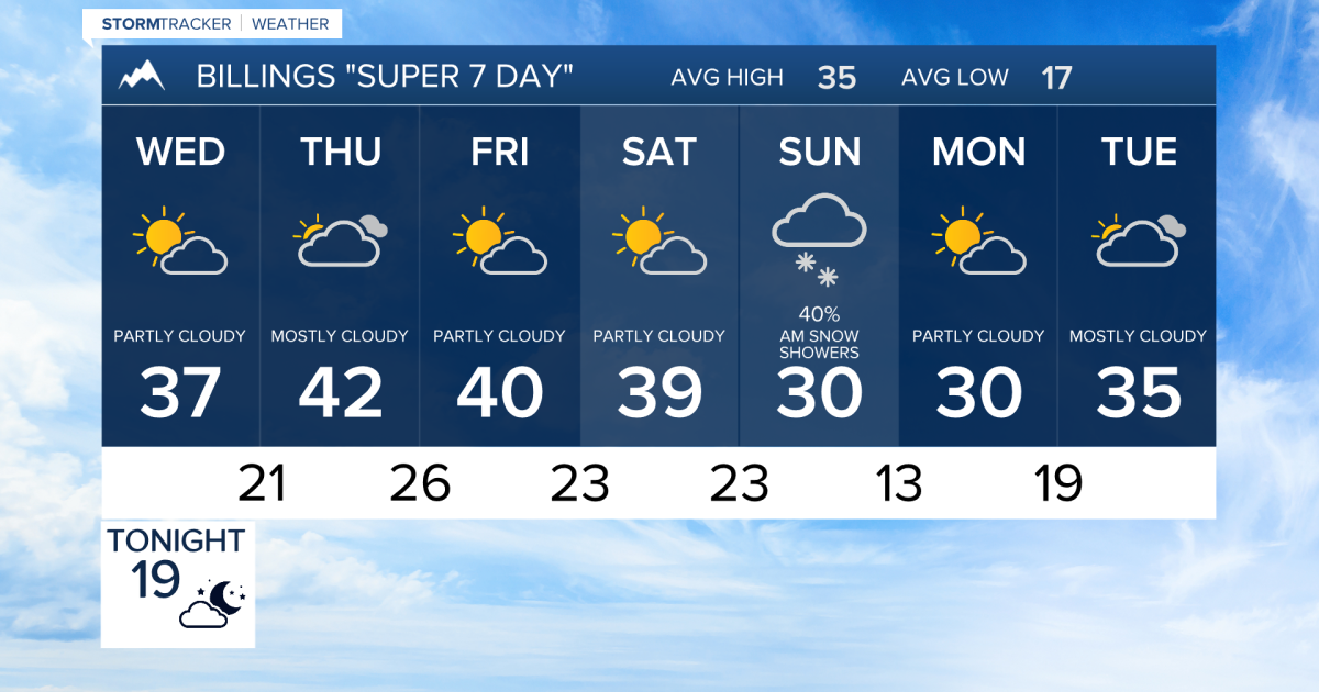 Q2 Billings Area Weather: Even a return to 'normal' temperatures will feel cold - Vimarsana News