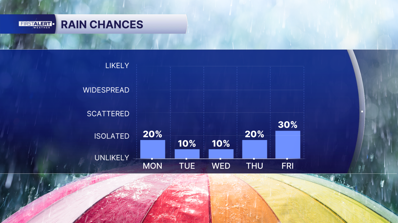 Chart - POP 5 Day AM.png