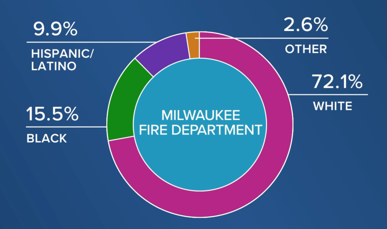 Milwaukee Fire Department racial demo