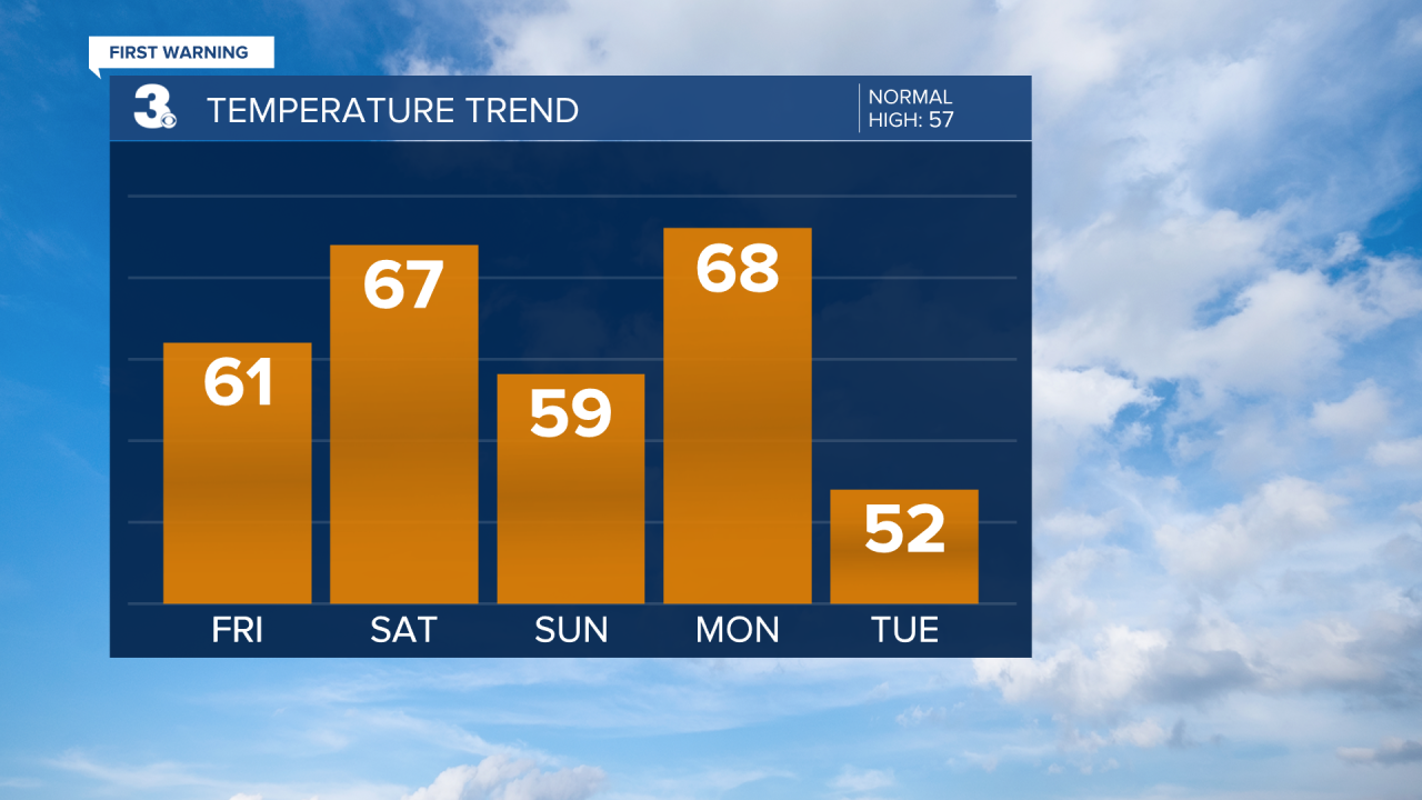 Temperature Bar Graph - 5 Day.png