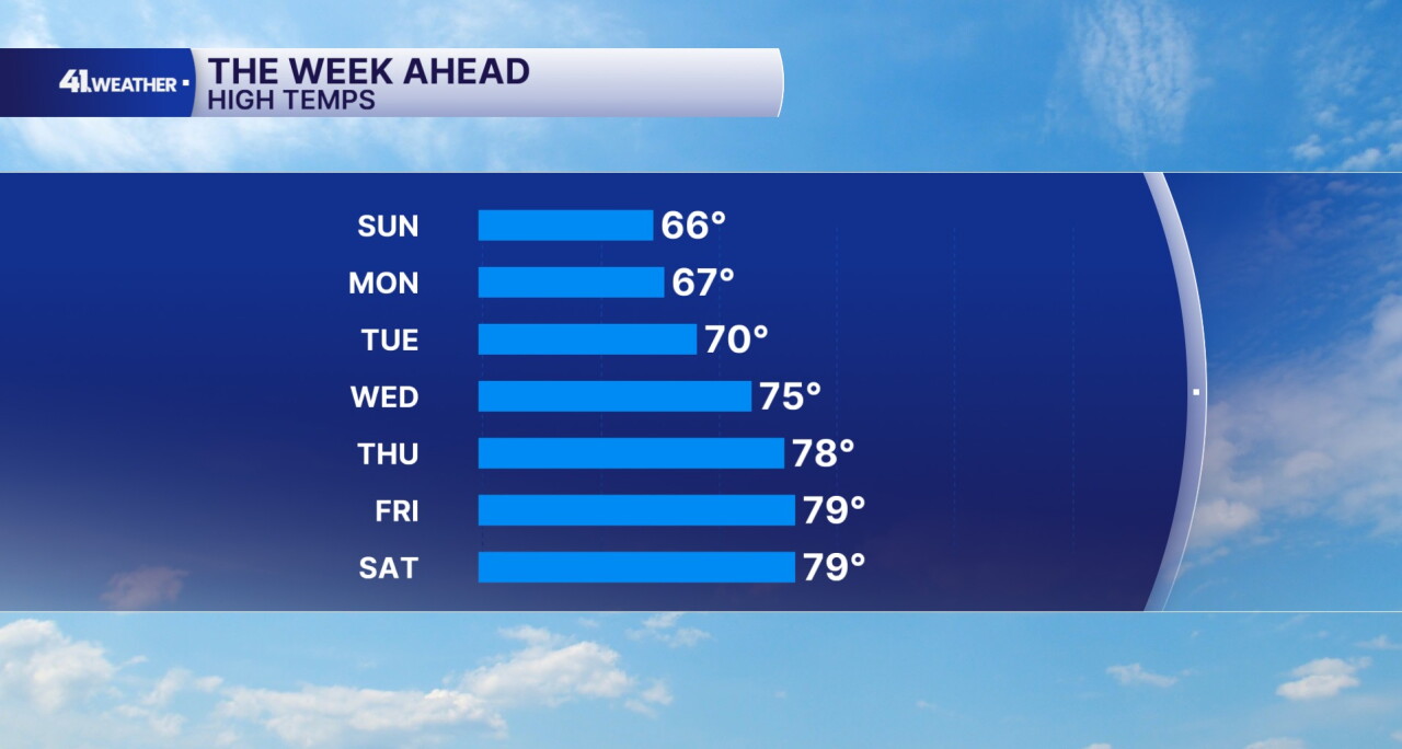 Highs This Week