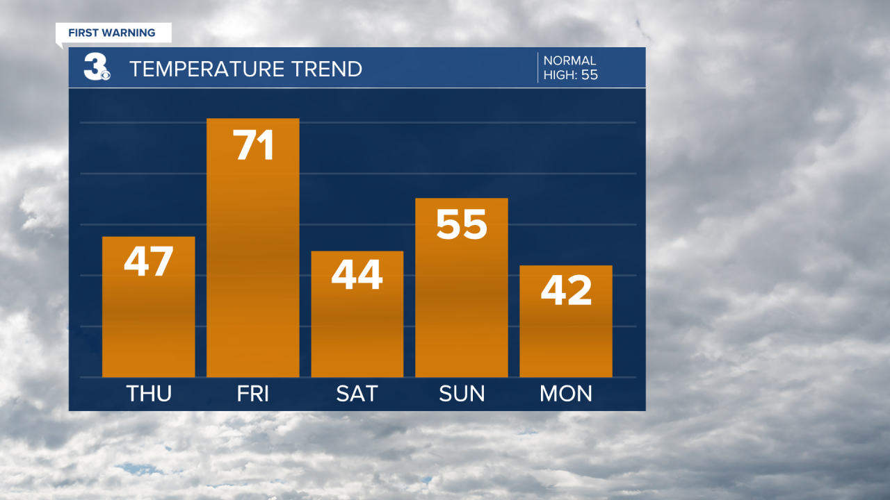 Temperature Bar Graph - 5 Day.png