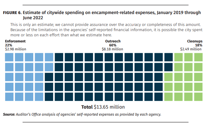Auditor finds Denver isn't tracking how much it spends on homeless encampments