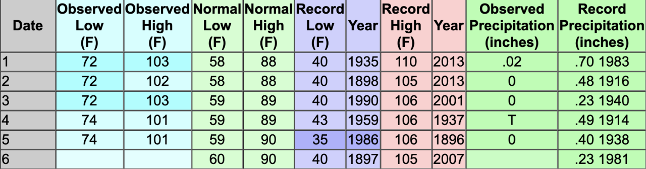National Weather Service- July data