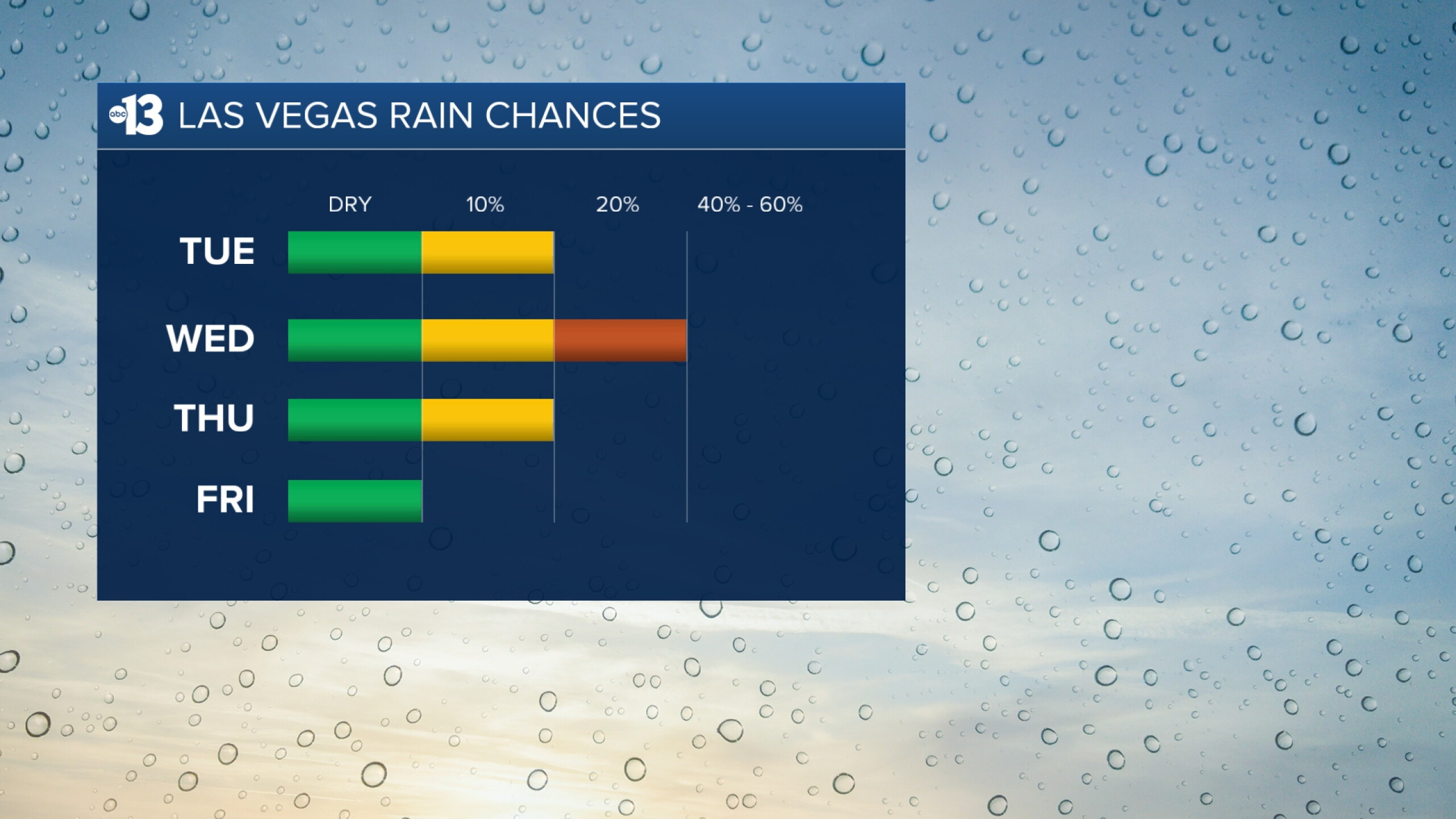 Justin's Forecast: Mostly Cloudy with 10%-20% Rain Chance Next Few Days