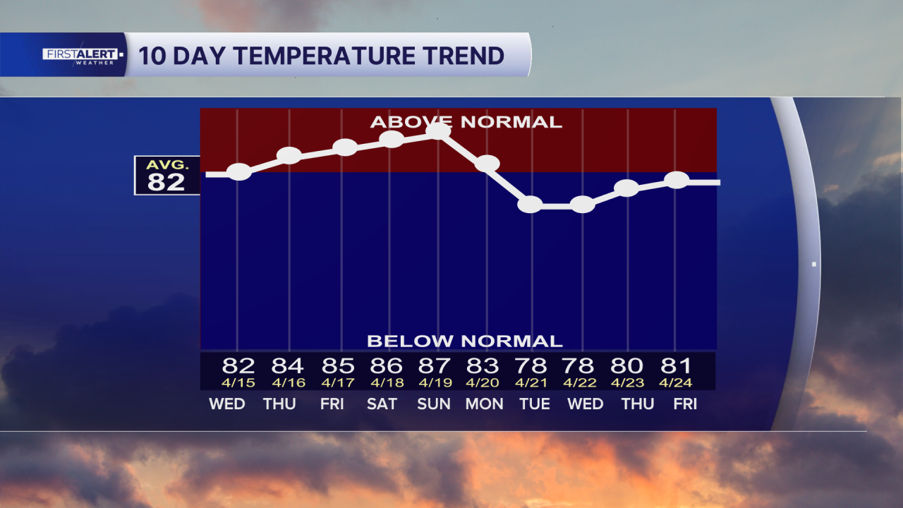 PM 10 Day Forecast Trend.png