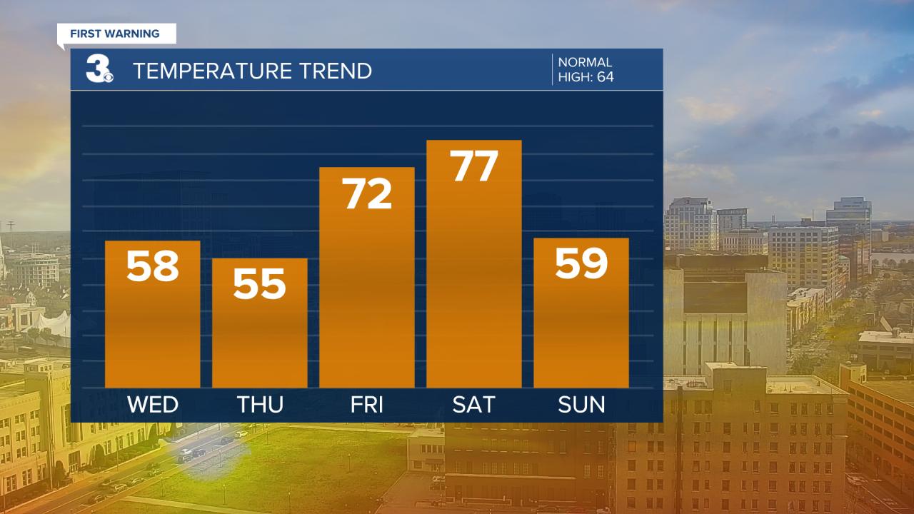 Evening Temperature Bar Graph - 5 Day.png