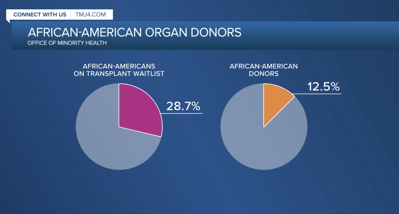 African-American Organ Donors