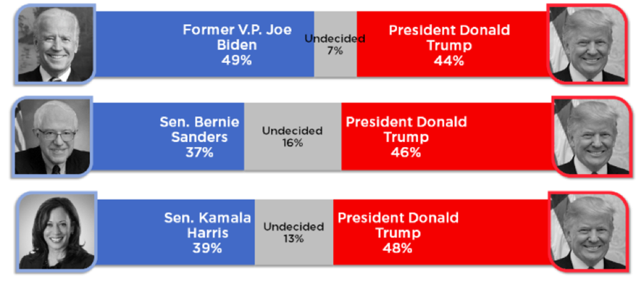 Arizona 2020 Poll Biden Only Democrat Outperforming Trump
