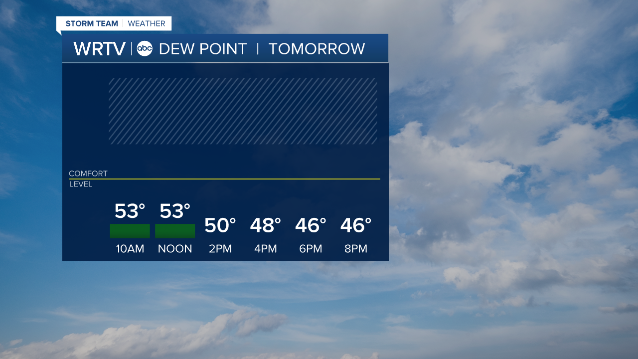 Dew Point Tomorrow - NDFD - Vertical Bars - Left.png