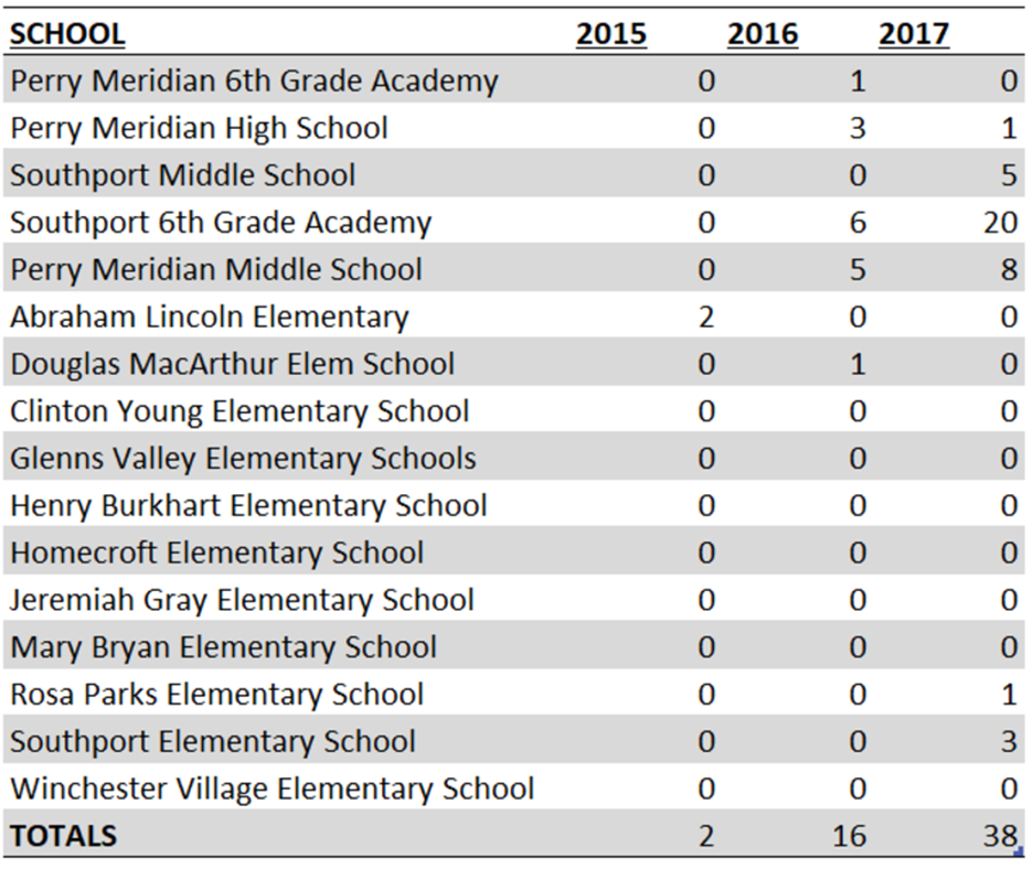 Bullying numbers.png
