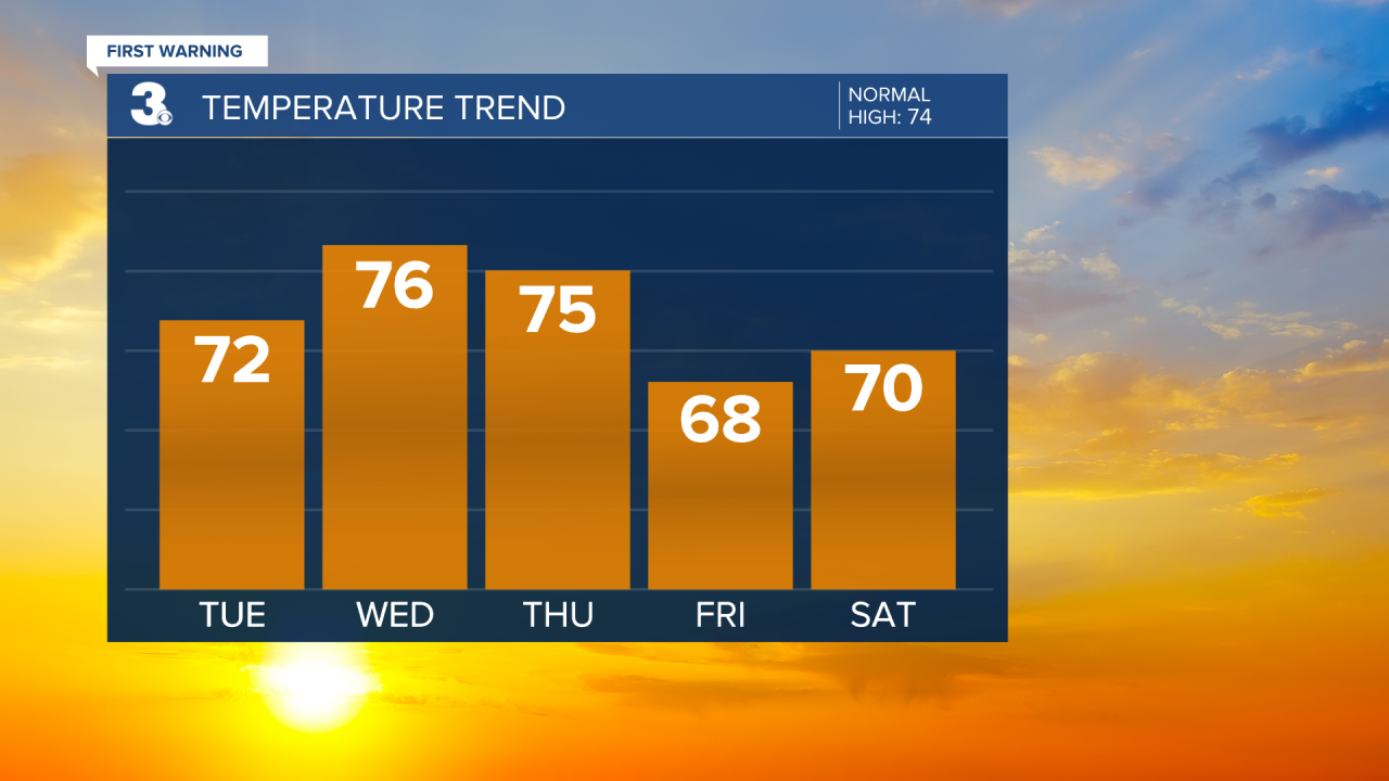 Temperature Bar Graph - 5 Day.png