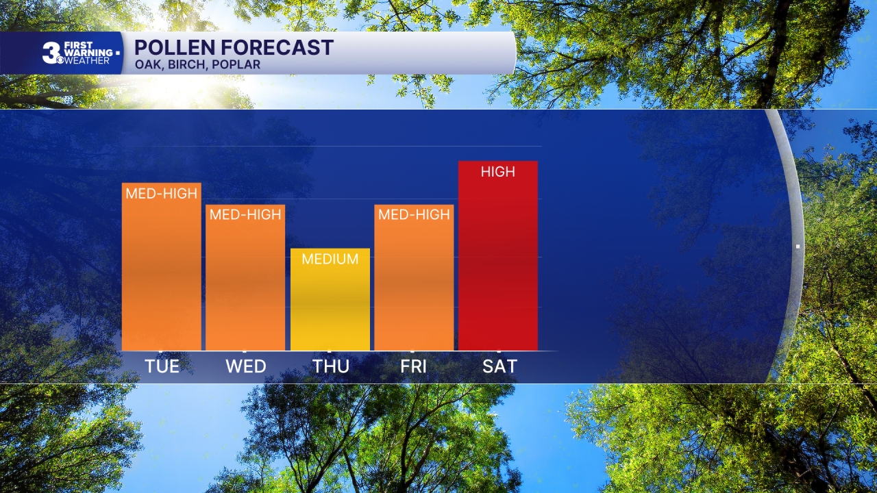 Pollen Bar Graph.png