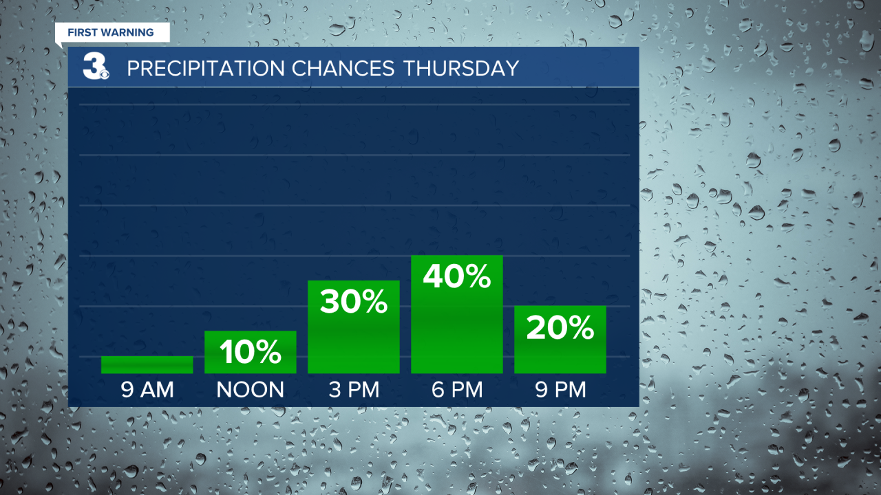 Rain Chances Bar Graph.png