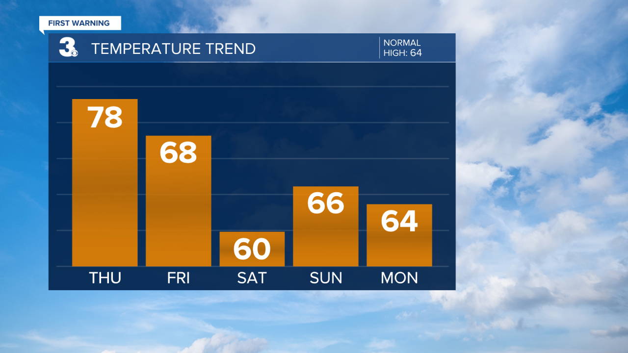 Temperature Bar Graph - 5 Day.png