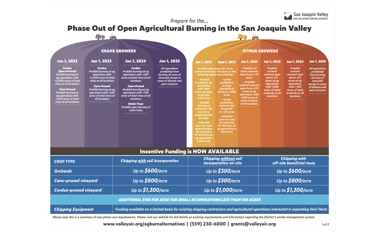 Phase out plan for agricultural burning in the San Joaquin Valley 1