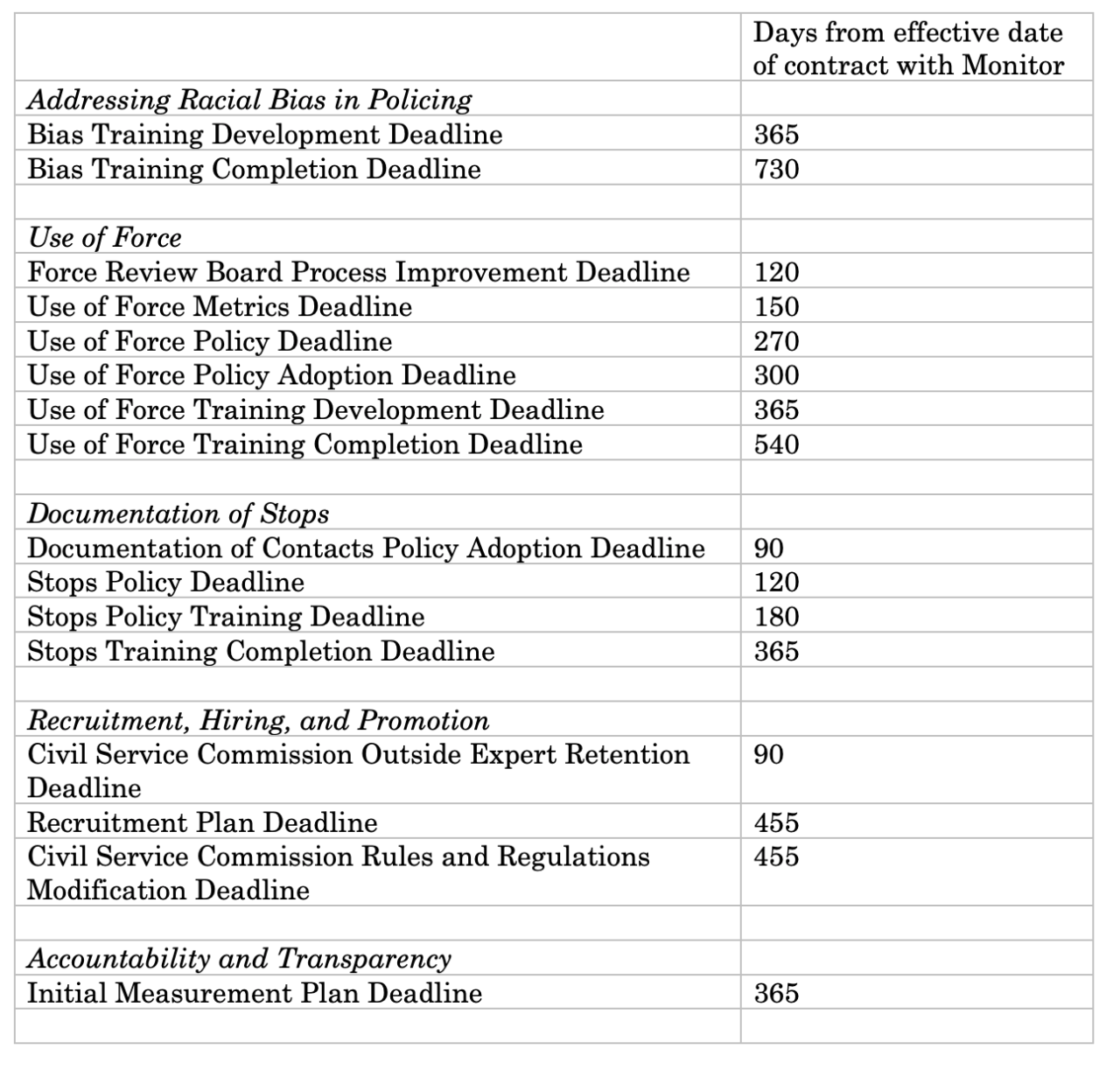 consent decree deadines