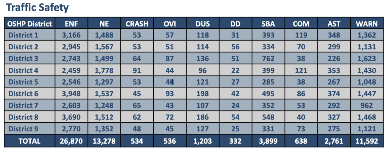 OSHP July 4 statistics by district