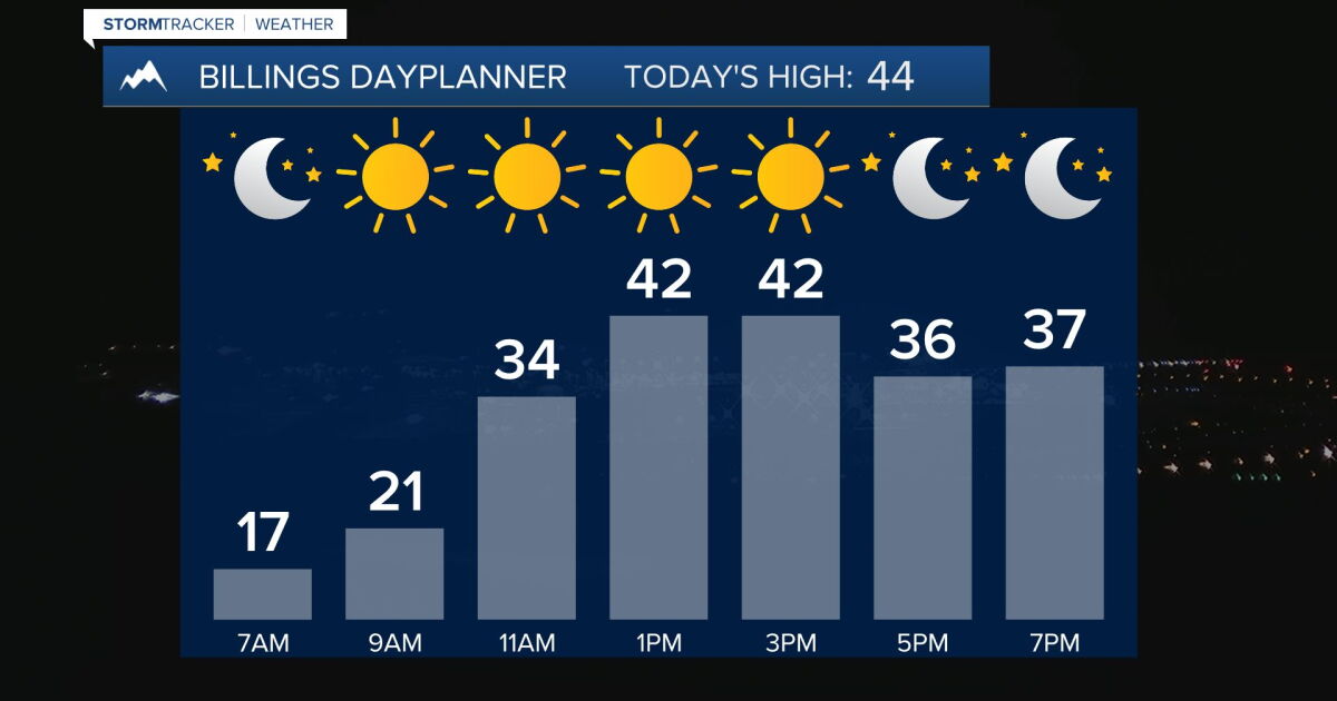 Q2 Billings Area Weather: A warmer-than-average and mostly dry week ahead