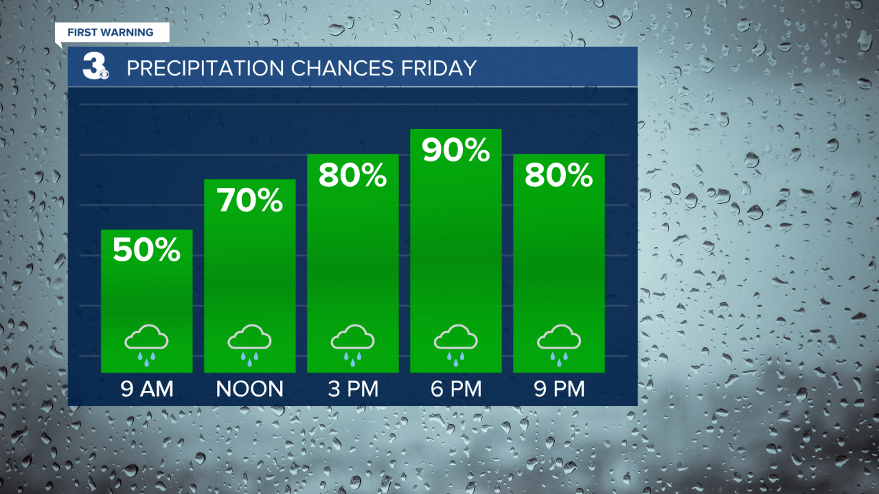 Rain Chances Bar Graph.png