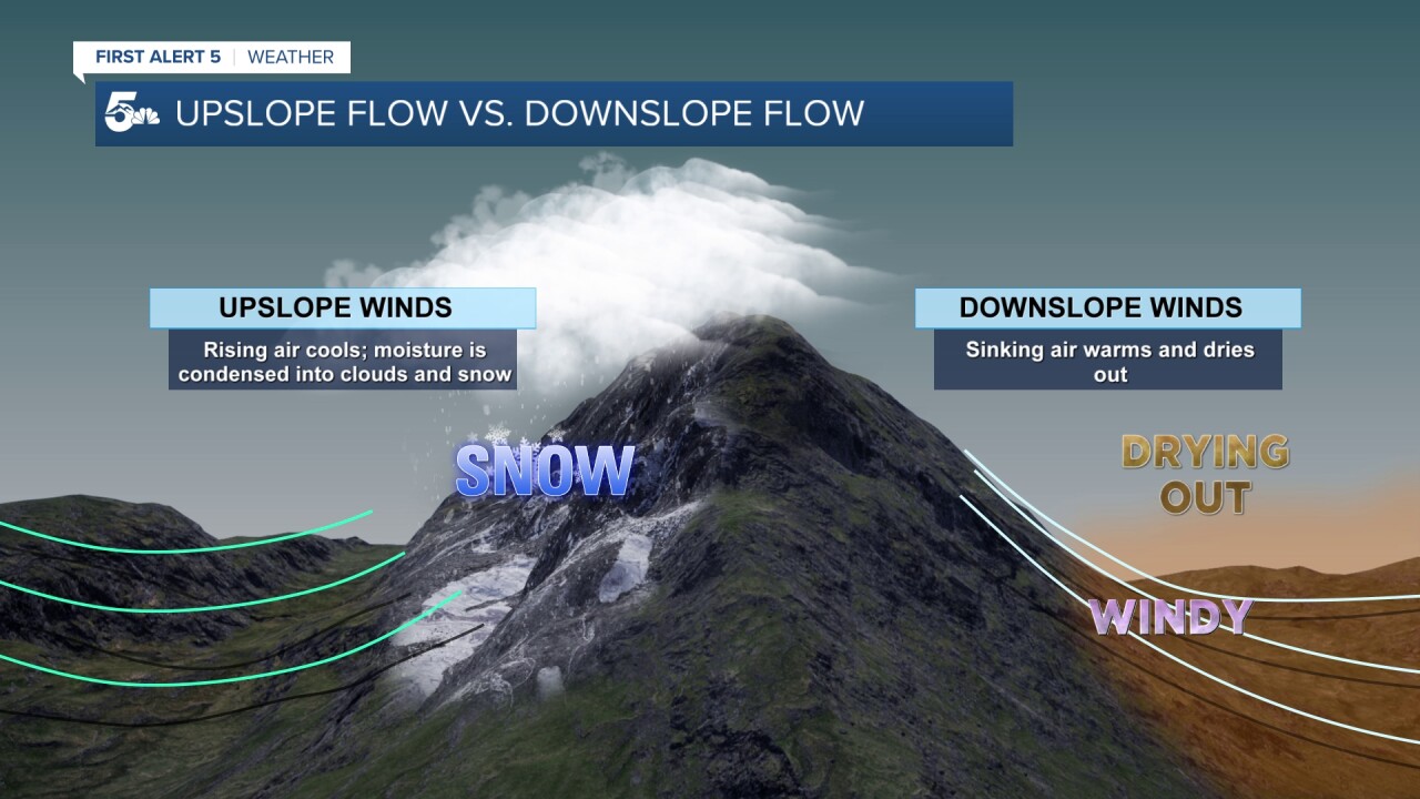 Upslope Flow vs. Downslope Flow