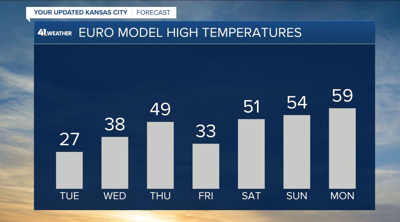 EURO Highs