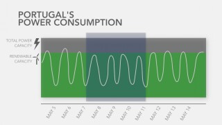 Some countries with high renewable energy potential still can't run on it for long.